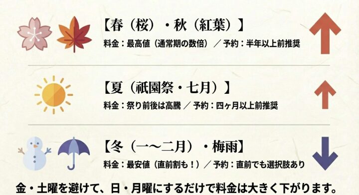 春や秋は最高値で半年以上前の予約が推奨されることや、冬は最安値になること、金土曜を避けるとお得になる料金の仕組み