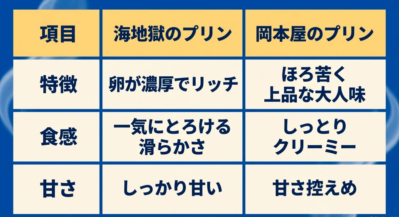 海地獄のプリンと名店比較や購入ガイド